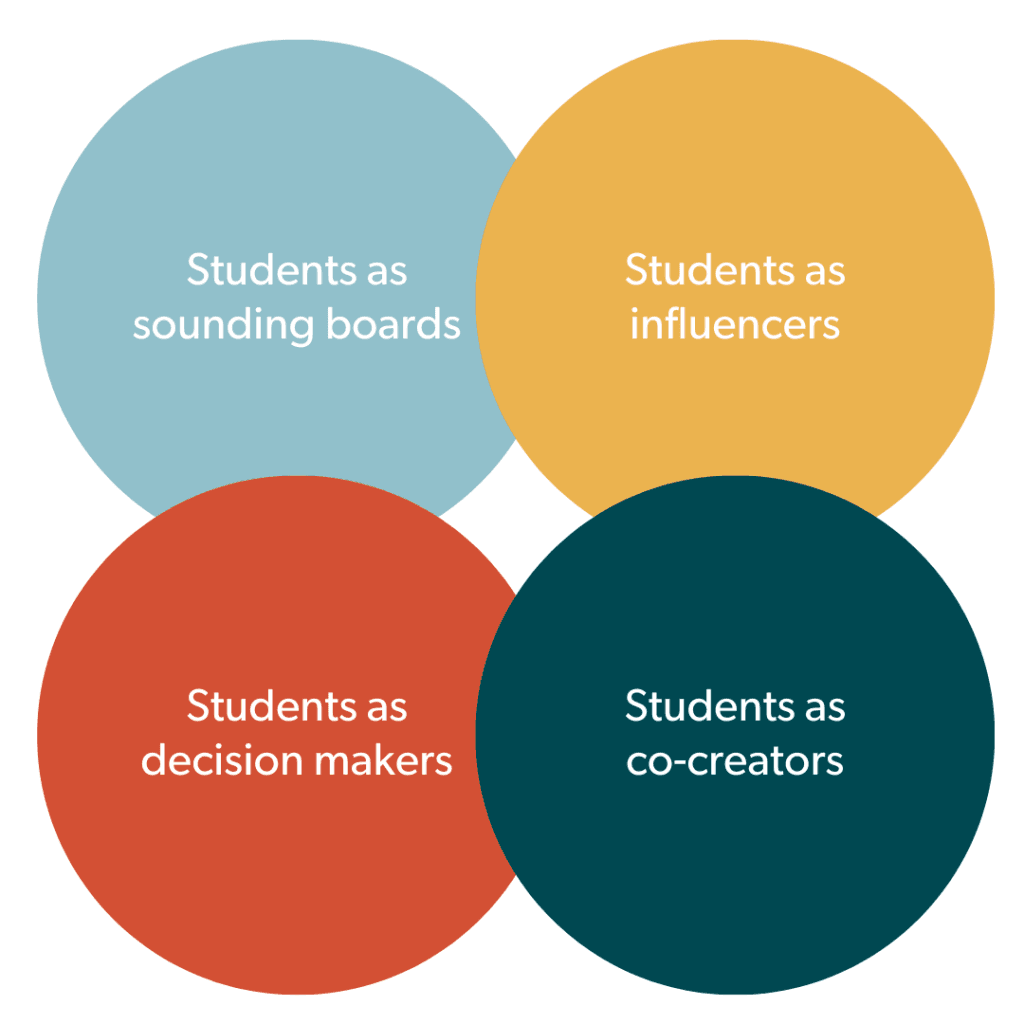 Four overlapping circles labeled: "Students as sounding boards," "Students as influencers," "Students as decision makers," and "Students as co-creators.